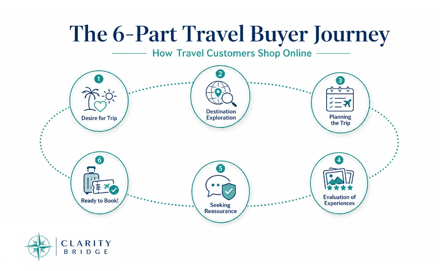 6 Phases of Travel Shopping